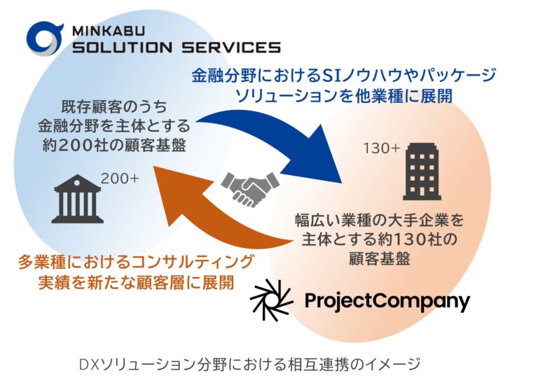 ミンカブソリューションサービシーズと株式会社プロジェクトカンパニー、高度化と効率化へのDX領域提携を実現へ