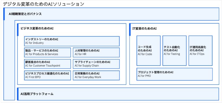 日本IBM、ビジネス変革を促進する「デジタル変革のためのAIソリューション」を拡張リリース。企業のAI活用加速へ向けた全社的支援に注力