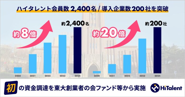 ハイタレント、東大創業者の会ファンド含む多数の投資家から初の資金調達成功─新たな成長とコミュニティ強化への一歩