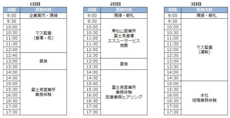 船井総研ロジ、経営コンサルタントのスキルアップ：実際の現場で学ぶ2年目社員向け『現場研修』を実施