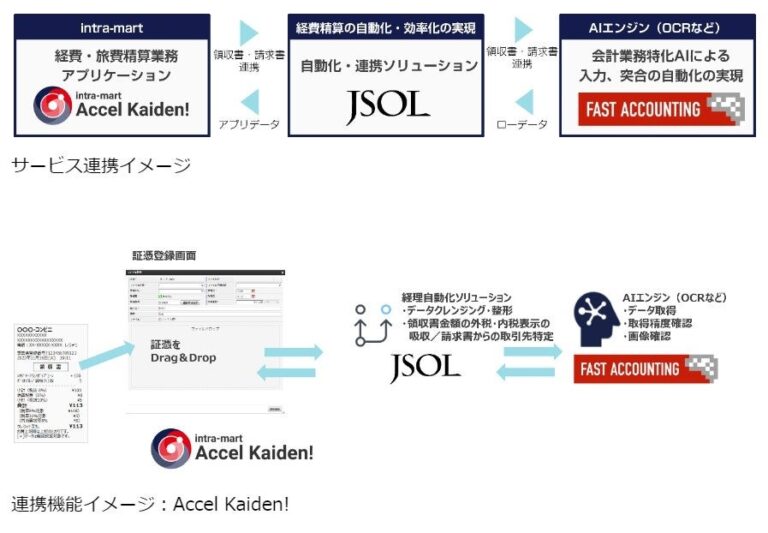 「intra-mart Accel Kaiden!経費旅費」がAI-OCR「Robota」と連携、ファーストアカウンティングとJSOLが提唱する革新的な働き方