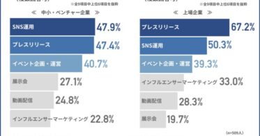 株式会社リンクアンドパートナーズ調査報告：企業の約8割がPR代行会社を活用、その効果とは？