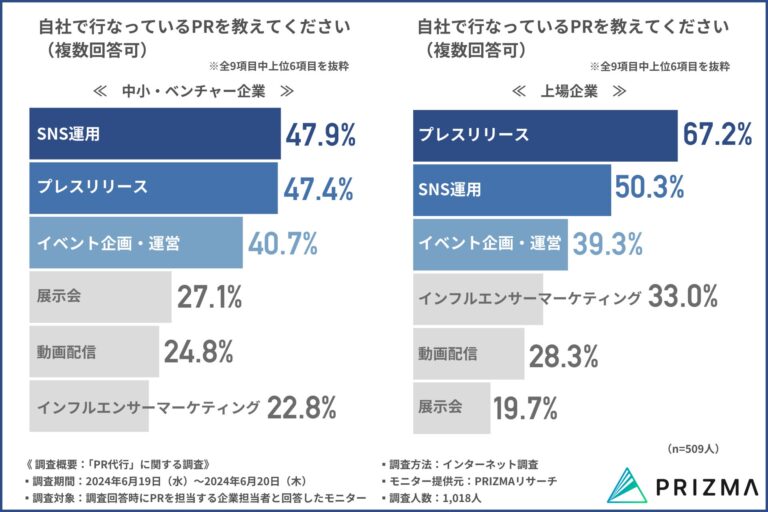 株式会社リンクアンドパートナーズ調査報告：企業の約8割がPR代行会社を活用、その効果とは？