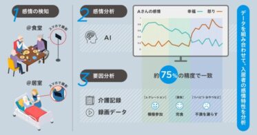 NTTBPと日立、AIを使った介護施設での感情予兆検知の実証実験を実施：入居者の感情変化分析によるサービス向上と業務効率化目指す