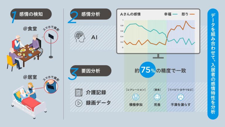 NTTBPと日立、AIを使った介護施設での感情予兆検知の実証実験を実施：入居者の感情変化分析によるサービス向上と業務効率化目指す