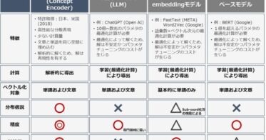 FRONTEOの自然言語処理独自技術、日米続いて韓国でも特許取得 – 複数コーパス融合技術「Concept Encoder2」成功例