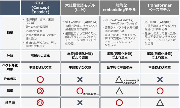 FRONTEOの自然言語処理独自技術、日米続いて韓国でも特許取得 – 複数コーパス融合技術「Concept Encoder2」成功例