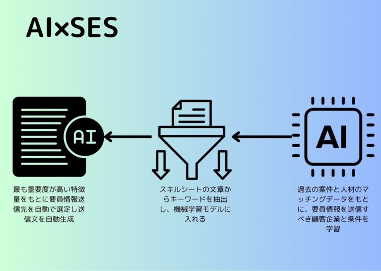 KawaiiAIとエンジニアのミカタ、AI最先端技術によりSESマッチングシステム開発を一歩前進させます。