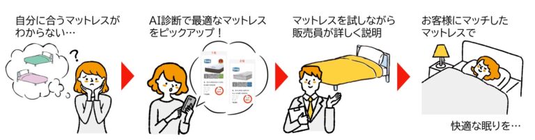 島忠、AIアプリ「ねむり通®」で個々の寝姿勢に合わせたマットレス選びをサポート、快眠への最適解を提供