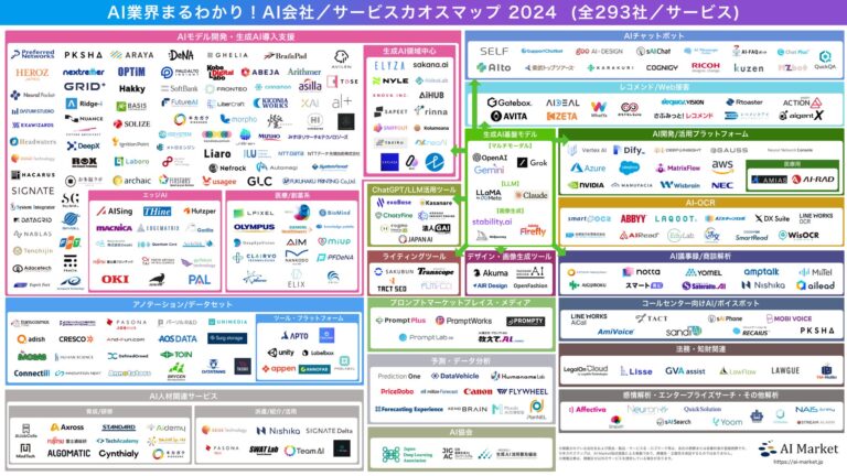 BizTech社による「AI Market」、最適なAI開発会社選定の一助となる「AI会社/サービスカオスマップ2024」を公開