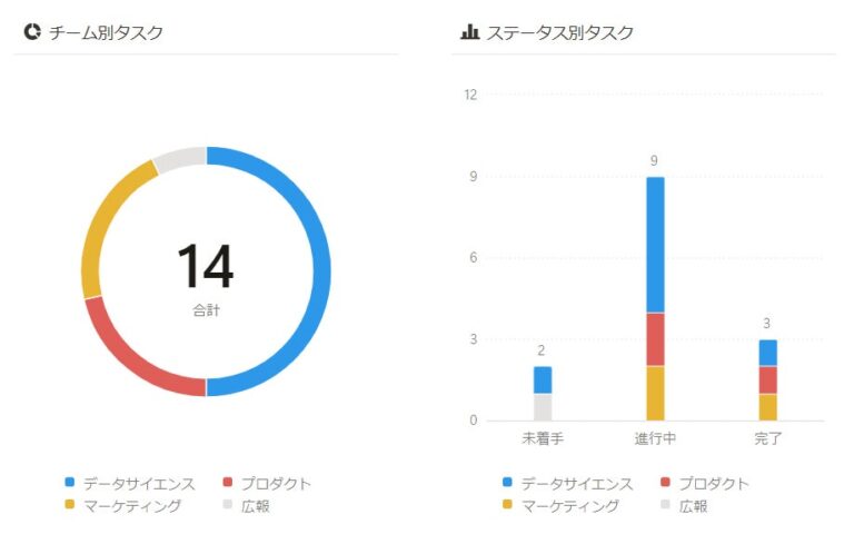 Notion、「Notionチャート」リリース！作業進捗の視覚化でプロジェクト管理が一層容易に！