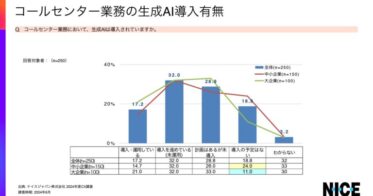 ナイスジャパン、コンタクトセンターCX調査の結果を発表-企業と消費者間のギャップを明らかに