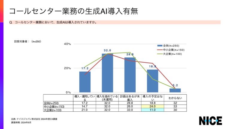 ナイスジャパン、コンタクトセンターCX調査の結果を発表-企業と消費者間のギャップを明らかに