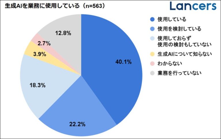 ランサーズ、生成AIの業務活用における効率化実感率8割を報告。対象者数563人の現実的な調査結果を発表