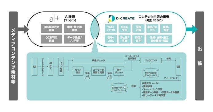 ディー・クリエイトとオルツ、考査AIシステムによるTVインフォマーシャル制作の効率化を推進！ SaaS型サービス化へPoC開始