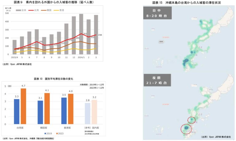 Vpon JAPANとりゅうぎん総合研究所、沖縄への台湾からの入域客動向を明らかにする共同レポート発表