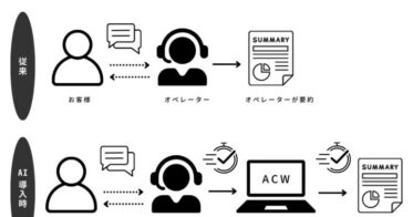 株式会社Co-TechLab、顧客対応効率化！生成AIによるアフターコールワークDXシステムの運用を開始