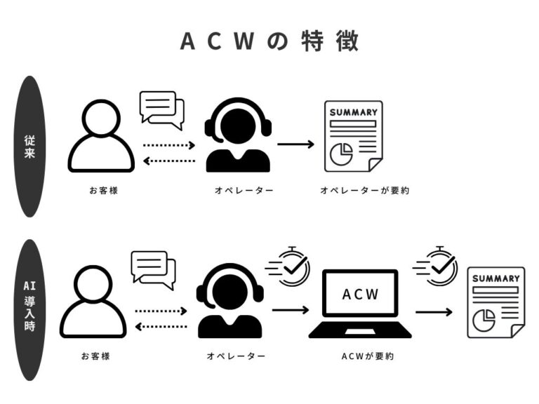 株式会社Co-TechLab、顧客対応効率化！生成AIによるアフターコールワークDXシステムの運用を開始