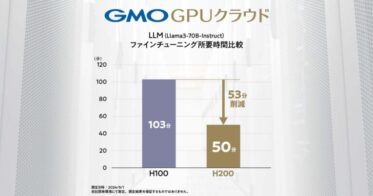 GMOインターネットグループ、NVIDIA H200 GPUとSpectrum-X搭載環境で驚異的な性能向上を確認-2024年「GMO GPUクラウド」サービス開始予定