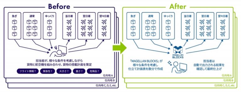 NIPPON EXPRESSホールディングスとグルーヴノーツ、AIと量子技術活用で航空貨物の混載仕立て業務を自動化へ向け実証実験開始