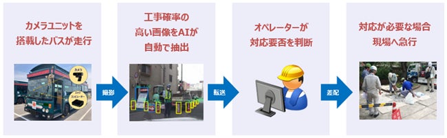 大阪ガスネットワーク、AI搭載車載カメラでガス管パトロール業務効率化、事故防止に繋がる自動認識システムを導入