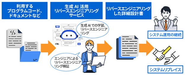 東芝デジタルエンジニアリング、「生成AI-no-te™」で旧システムの保守困難解消へ 体験型ハンズオンセミナー開催