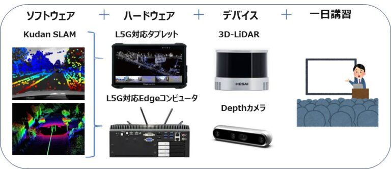 KudanとHPCシステムズ、産業DX推進を支えるローカル5GとSLAM活用の自己位置測位スターターキット”NaviStart”を共同開発、持続的なDX成功のための全方位支援パッケージ