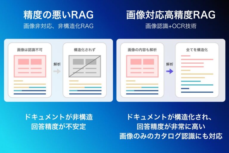 SELFBOT、RAGの精度を大幅に向上させるアップデート提供開始ー画像豊富なカタログやマニュアルも劇的に高精度に読み取り可能に