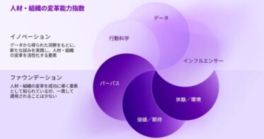 アクセンチュア調査、企業96%が人材・組織変革に5%以上の投資を検討も自信はわずか30%、労働力変化への対応ギャップ明らかに