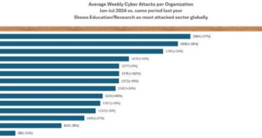 チェック・ポイント・リサーチ警告、2024年の最多サイバー攻撃目標は教育業界　アジア太平洋は世界の2倍の脅威