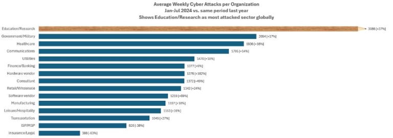 チェック・ポイント・リサーチ警告、2024年の最多サイバー攻撃目標は教育業界　アジア太平洋は世界の2倍の脅威