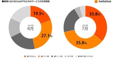 株式会社ホットリンク：業務効率化へ向けた新AIツール、「ChatGPT」の2024年度導入決定