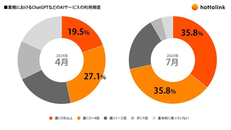 株式会社ホットリンク：業務効率化へ向けた新AIツール、「ChatGPT」の2024年度導入決定