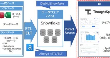 京セラみらいエンビジョンとThoughtSpot、データ分析の協業を開始：進化するデータリテラシー