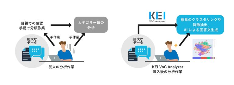 従来の分析作業イメージ（左）と KEI VoC Analyzer 導入後の分析作業イメージ（右）