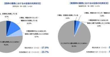 Indeed Japanが明らかに：AI利用経験をもつ医師・看護師はまだ少ないが、業務効率向上と労働時間削減に期待