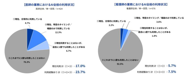 Indeed Japanが明らかに：AI利用経験をもつ医師・看護師はまだ少ないが、業務効率向上と労働時間削減に期待