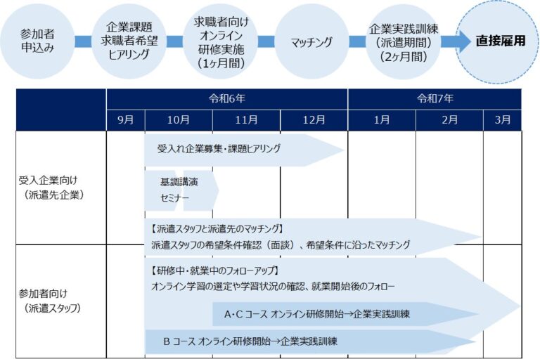 スタッフサービス、奈良県と提携しDX人材不足解消へ！自宅で学べるオンライン人材育成研修で即戦力育成