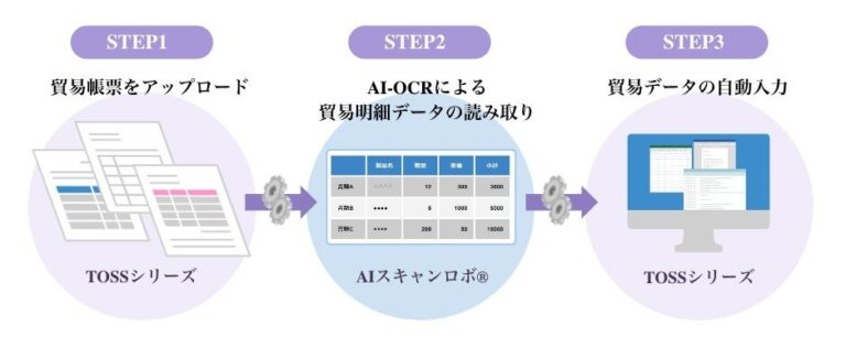 AIによるDX事業を導入、ネットスマイルと貿易システム”TOSSシリーズ”提供のバイナルが業務提携