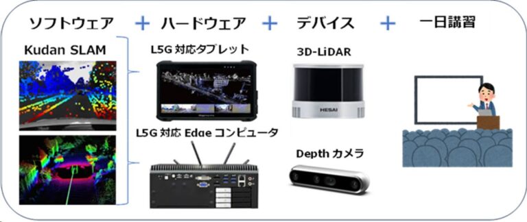 HPCシステムズとKudan、産業DX推進の一環としてローカル5GやSLAM技術を活用した位置測位スターターキット『NaviStart』の開発・販売を発表