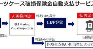 ジェイアイ傷害火災保険、システムリサーチ、日本IBM共同開発！AIスーツケース破損検知と保険金自動送金を可能にした新サービス提供開始