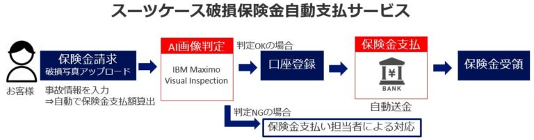 ジェイアイ傷害火災保険、システムリサーチ、日本IBM共同開発！AIスーツケース破損検知と保険金自動送金を可能にした新サービス提供開始