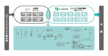 ディー・クリエイトとオルツ、AI技術を活用したビジネス共創メディア・コンテンツ「考査システム」の実運用スタート