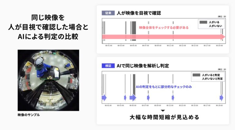 ニチレイロジグループとギリアが冷蔵倉庫の安全管理にAIを導入、作業時間短縮と接触事故防止への対策を見込む新技術検証の成功