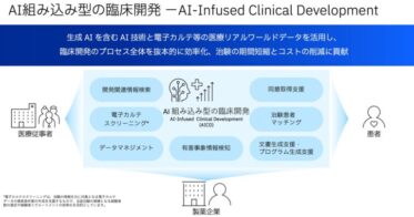 日本IBMとFBRI、生成AIと医療リアルワールドデータを活用し、日本のドラッグ・ラグ／ロス解決と創薬力強化のためのAI組み込み型臨床開発を推進