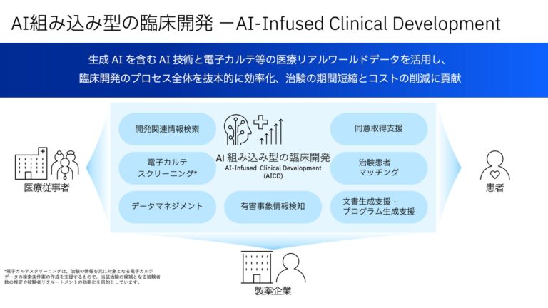 日本IBMとFBRI、生成AIと医療リアルワールドデータを活用し、日本のドラッグ・ラグ／ロス解決と創薬力強化のためのAI組み込み型臨床開発を推進