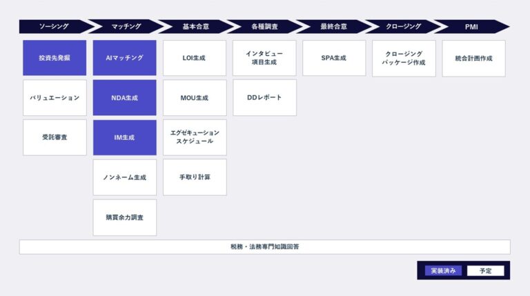 M＆A DXによる革新、LLM活用のAIシステムでIM作成効率化とM&Aプロセスの高速化を実現