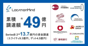 LocationMind、AI・宇宙ベンチャーがシリーズB総額31.7億円調達完了、創業からの累計は49.1億円へ