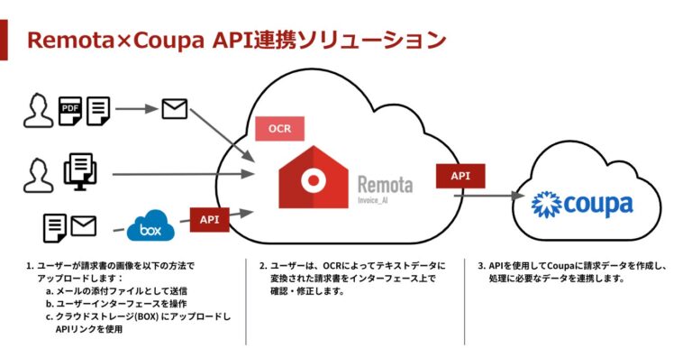 ファーストアカウンティングの経理AI「Remota」、米Coupa SoftwareのTotal Spend Management Platformで認定を獲得