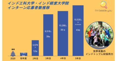 インドの一流大学からの志願者1万人突破、シリコンバレーに挑む日印の強力タッグ